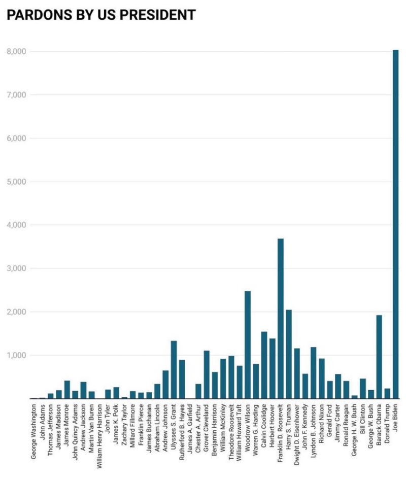 JOE BIDEN has issued more pardons than any president in history, raising a few eyebrows.