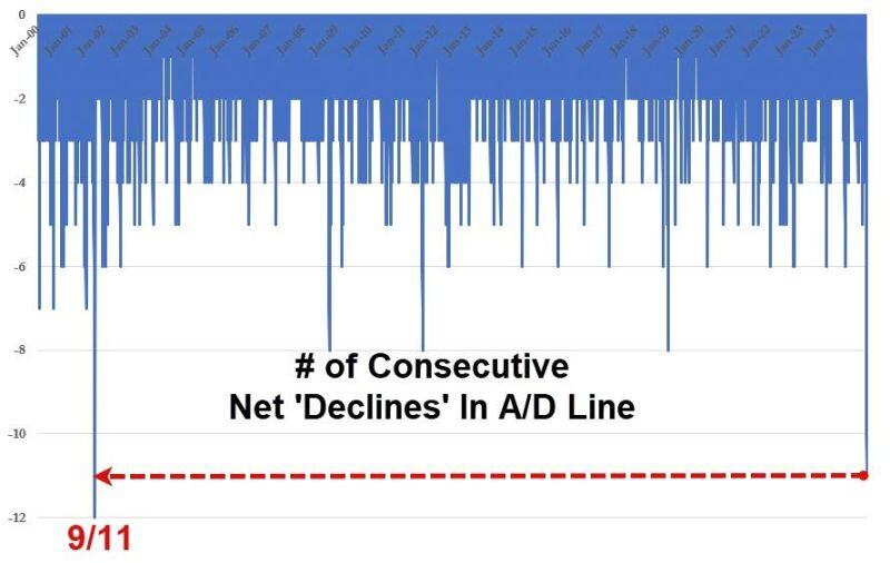 This is crazy: 11 consecutive days of more decliners than advancers in the S&P500.