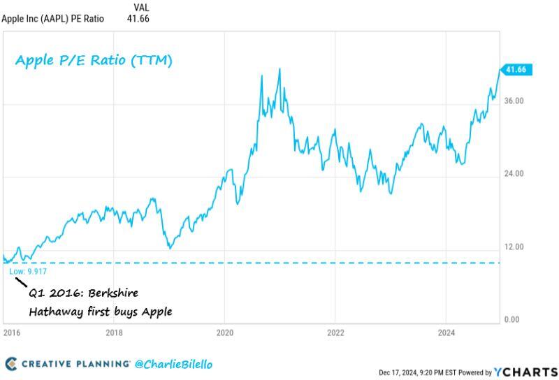 Apple now trades at over 41x earnings, its highest P/E ratio since 2007 (first iPhone was released).