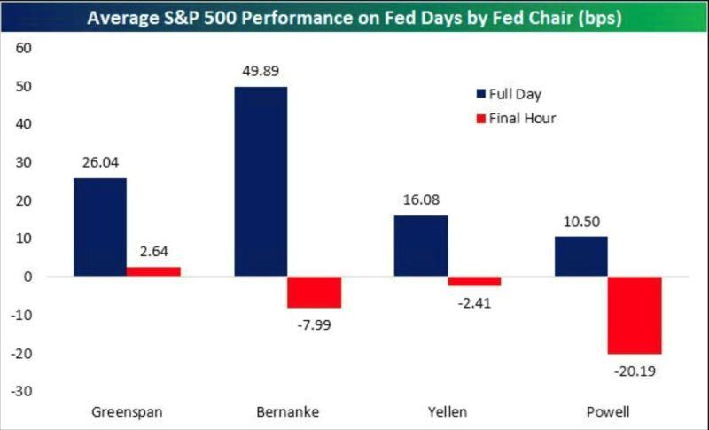 Powell is second to none when it comes to market reaction on Fed day.