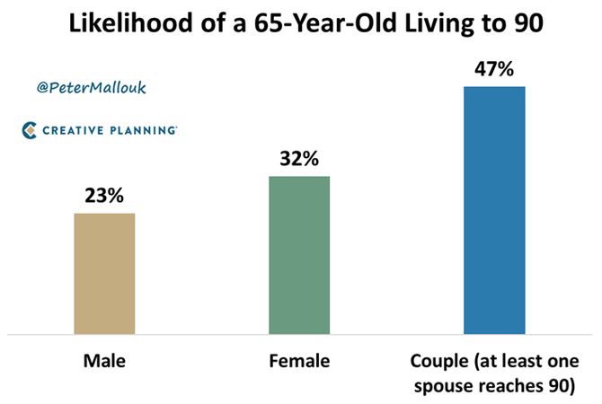 Think you need to go ultra-conservative with your investments at retirement?
