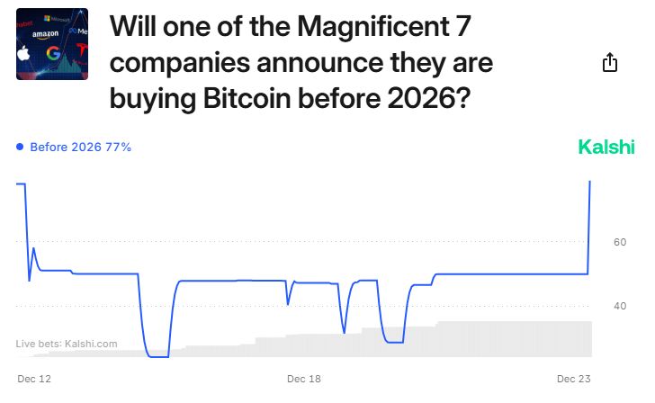 BREAKING: There is now a 77% chance of at least one Magnificent 7 company buying Bitcoin in 2025.