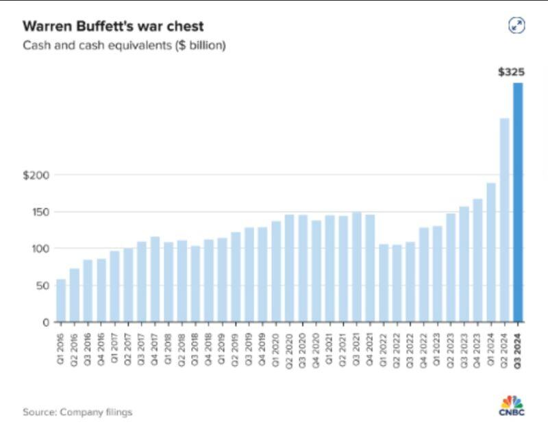 Warren Buffett's Berkshire Hathaway has a cash position of $325 Billion