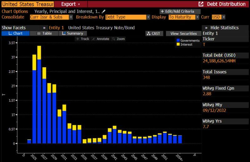 Next year, $3.08 trillion in US Treasury notes and bonds—about 12% of the total—will mature.