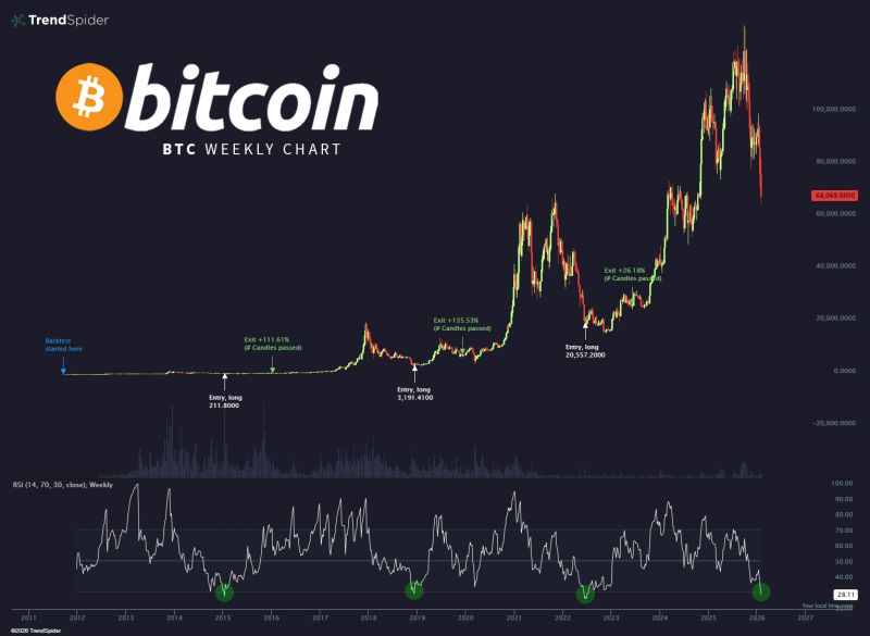 Bitcoin is experiencing severe sell-off pressure, with one of the worst days of the decade similar to past crisis moments (COVID crash, Terra Luna, FTX).