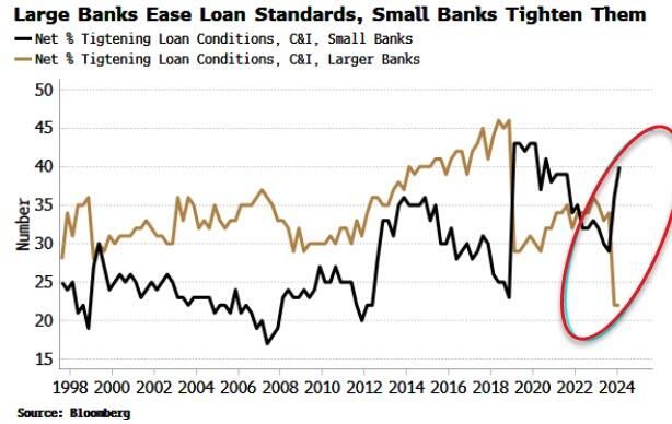 Large banks are easing lending standards while small banks tighten them Another sign of a K-shaped recovery, albeit in the financial sector