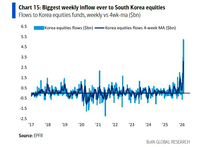 Massive inflows into Korean stocks have some cross-border ripple effects...