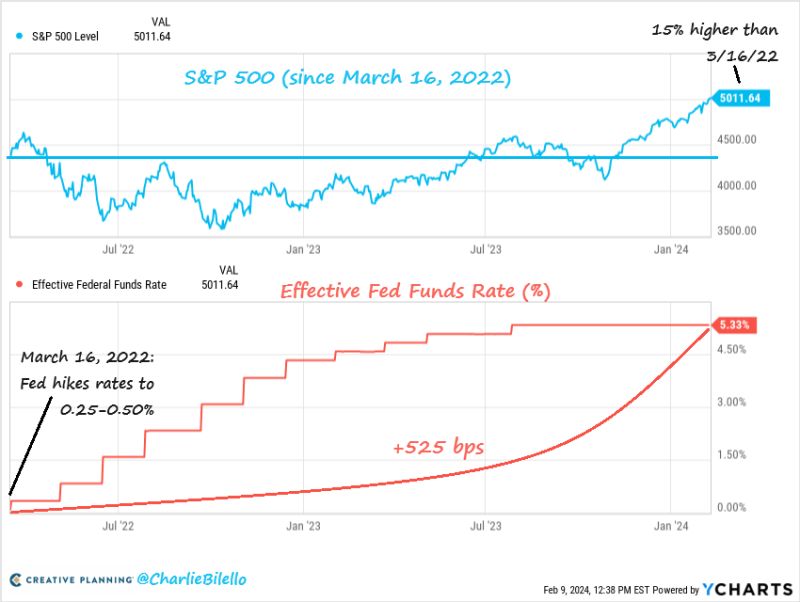 The S&P 500 is now 15% higher than where it was when the Fed started hiking rates in March 2022. $SPX