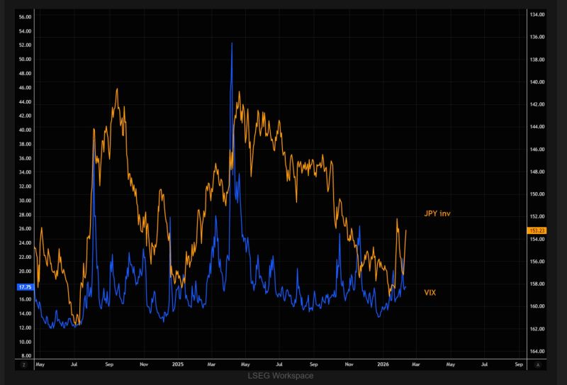 A carry trade unwinding time bomb? Watching the JPY appreciating is nice but note the strong correlation between the JPY and the VIX