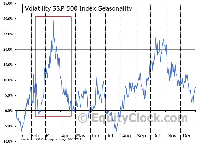 Will the seasonality of volatility matter this year? 🤔