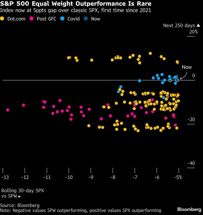 Fascinating study from Bloomberg: S&P Equal Weight outperformance was extremely rare historically: