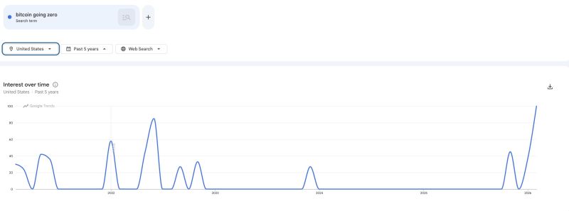 ALERT: Search interest for “Bitcoin going to zero” is now higher than it was in 2022.