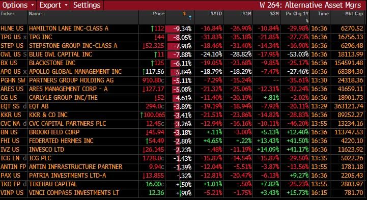 Shares of alternative asset managers tumbled on Thursday