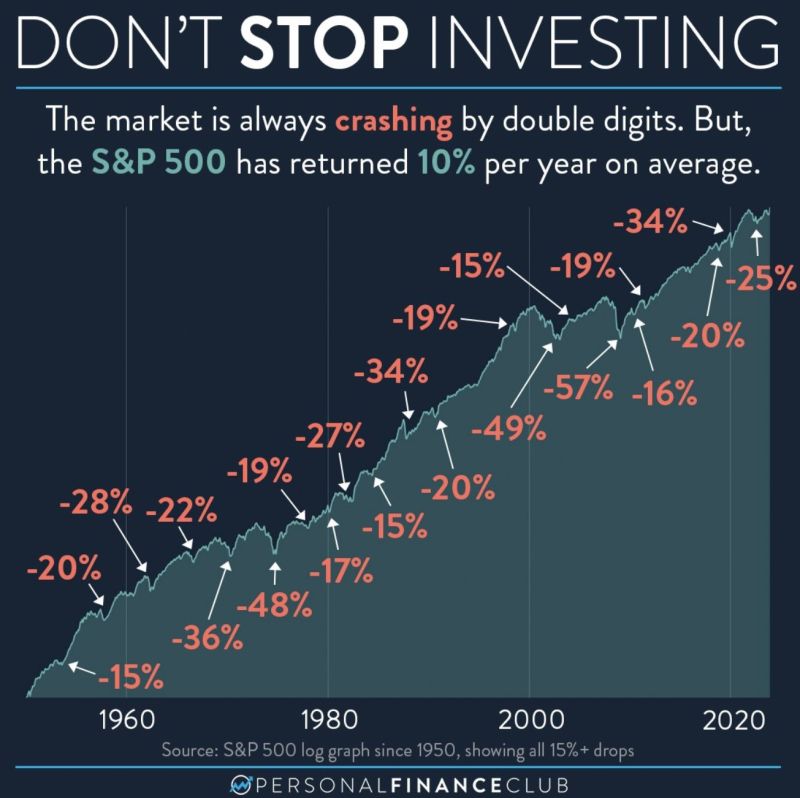 The chart is a log graph of $1 invested in the S&P 500 in the year 1950 by Personal Finance Club.