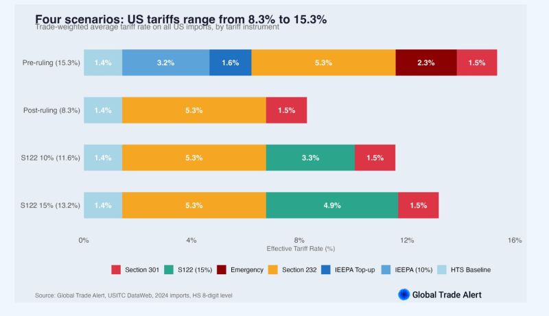 Us Tariffs range from 8.3% to 15.3%