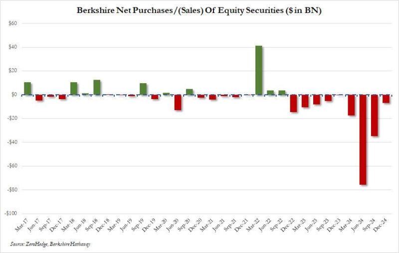 Warren Buffett has been a net seller of stocks for 9 consecutive quarters now…