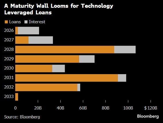 Jamie Dimon is warning about “people doing dumb things,” while Boaz Weinstein believes private credit is still in the very early innings of the wheels starting to come off.