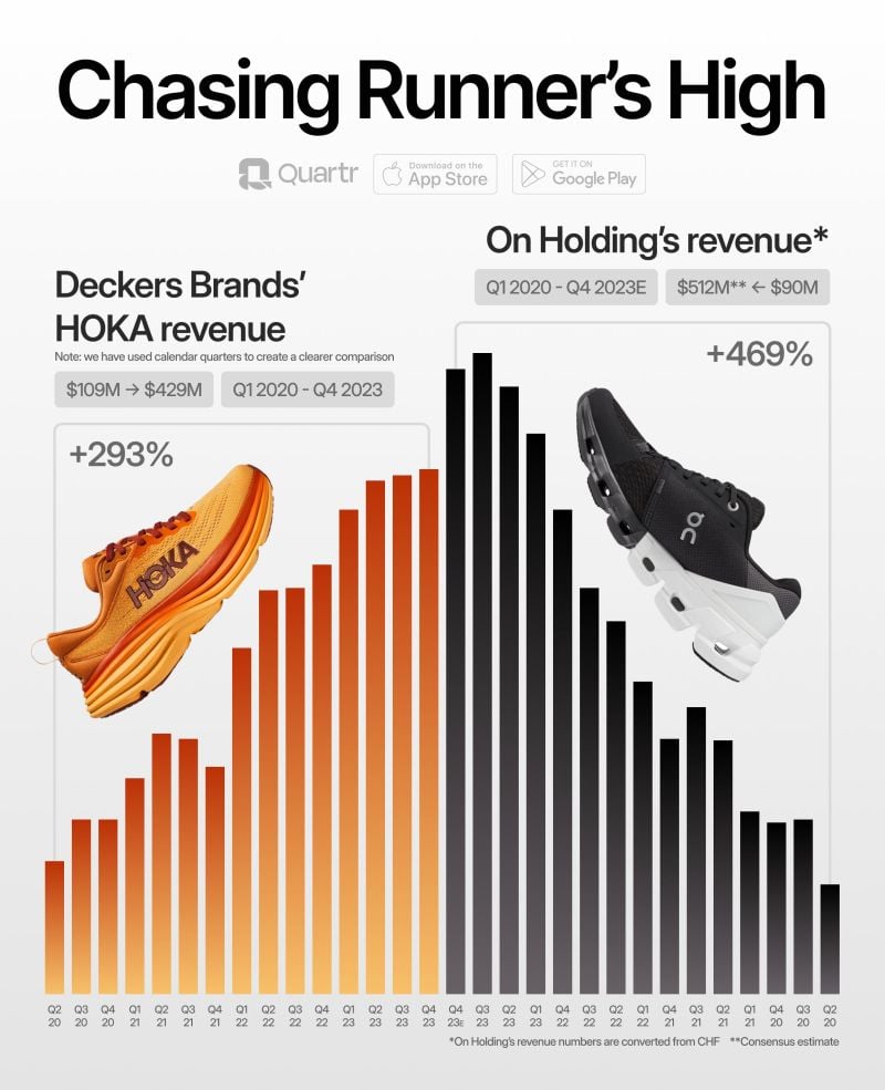 Chasing Runner's High: Illustrating the remarkable four-year revenue growth of HOKA and On Running by Quartr -> www.quartr.com