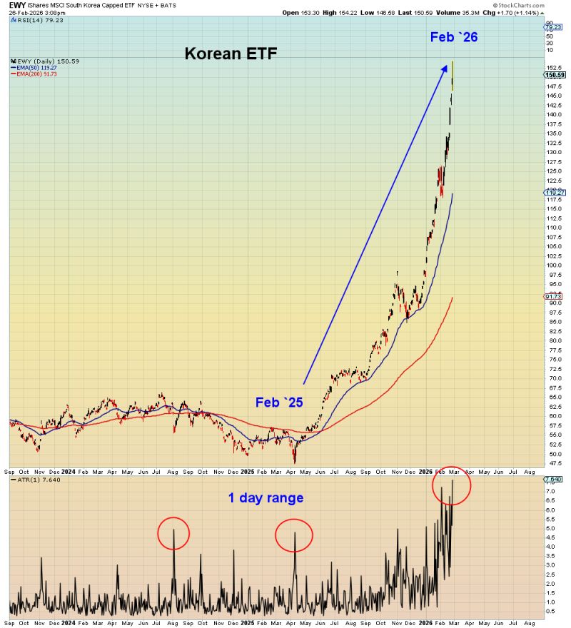Korean stock market FOMO risks crash