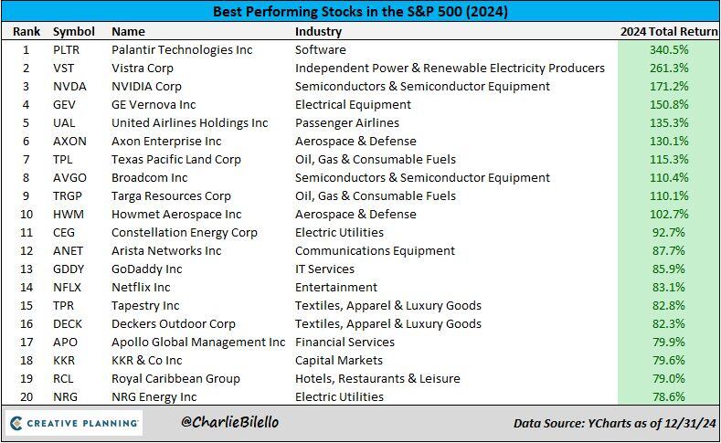 The best performing stock in the S&P 500 last year...