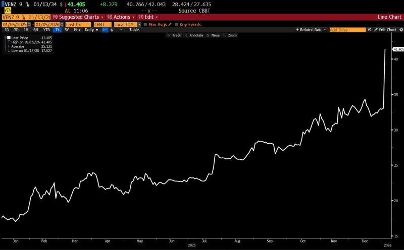 Bonds - not oil - were the play... Venezuela debt has doubled in the last 6 months.