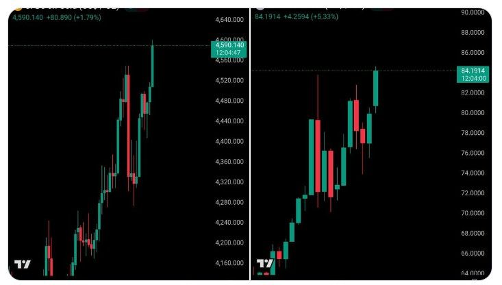 Gold and Silver just hit a new all-time high as the US dollar weakened after Powell accused Trump of targeting the Fed.