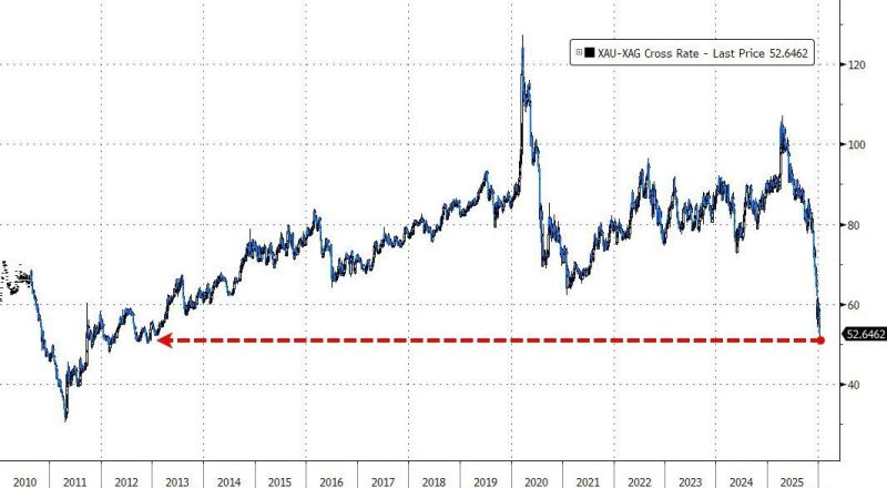 The Gold/Silver pair down to 52x - the lowest since Dec 2012