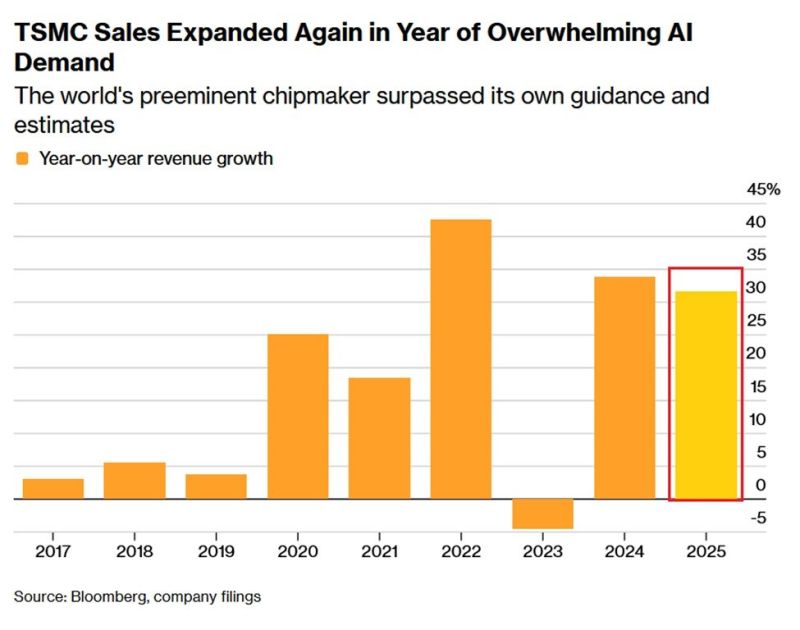 BREAKING: The AI chip boom shows no signs of slowing.