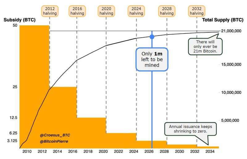 In exactly 50 days, Bitcoin's circulating supply will hit 20m.