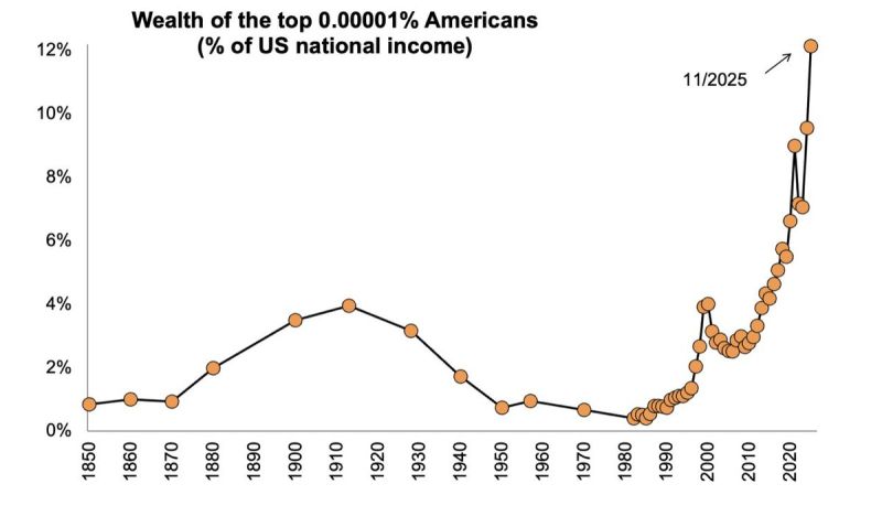 Wealth at the top: 0.00001% owns 12% of US income