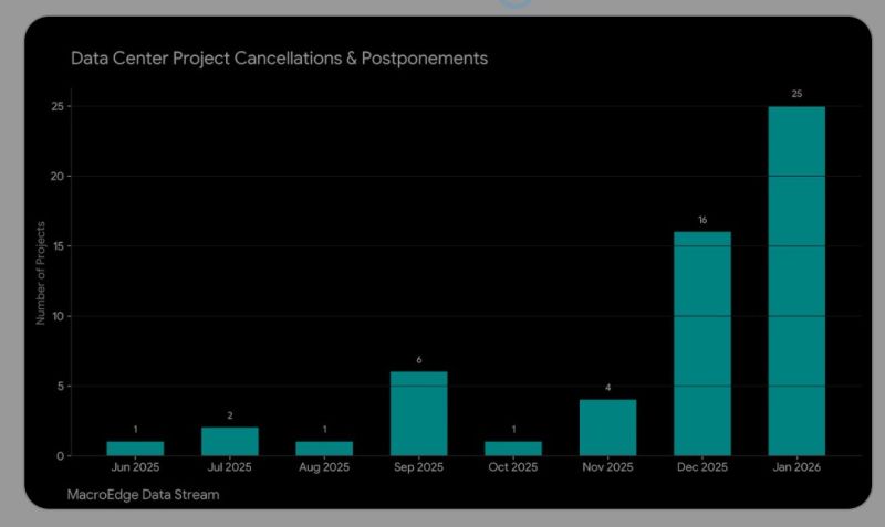 Already 25 data center cancellations and postponements this month, expecting to see a 100+ month towards midterms (excludes local/county moratoriums)