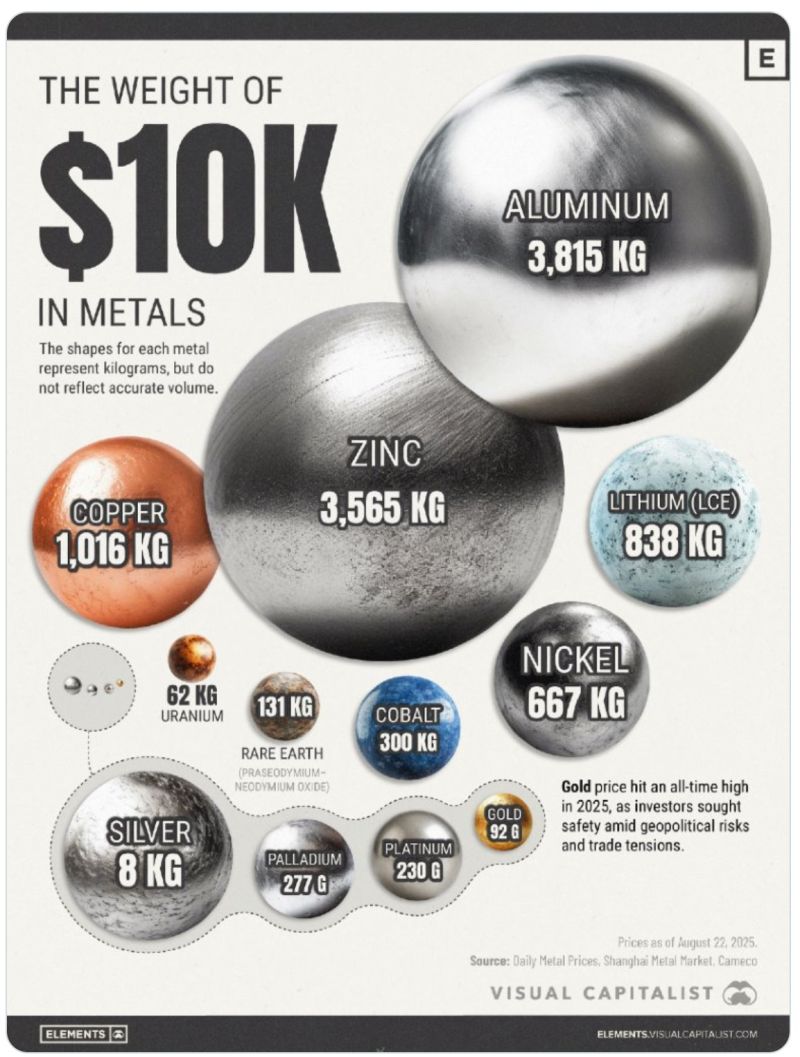 How Much Metal Can $10K Buy?