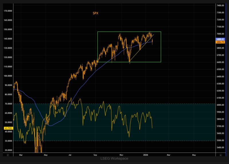 S&P 500 technicals
