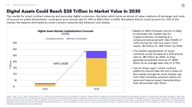 Cathie Wood's Ark invest predicts digitalassets could reach $28 trillion by 2030, with Bitcoin dominating at $16 trillion by 2030.