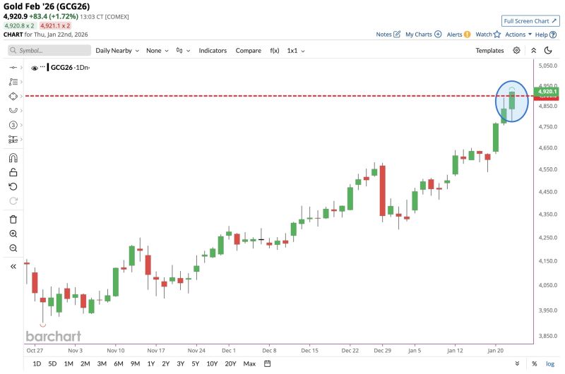 Gold jumps to $4,900 for the first time in history
