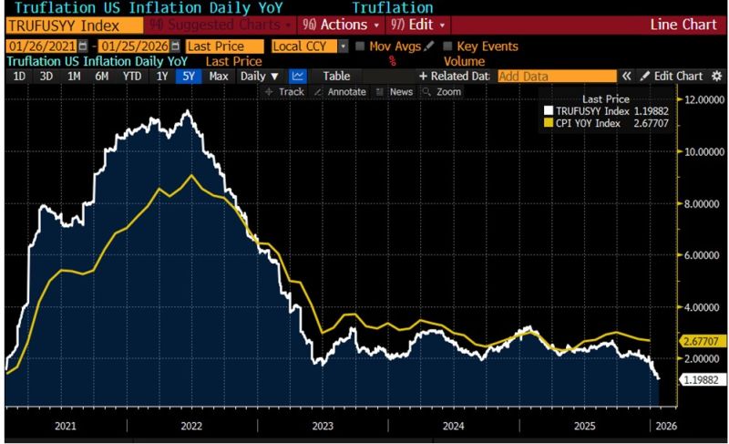 Might be a bit early to say if Truflation works but if it does, this looks pretty good. Here's why Truflation could the 