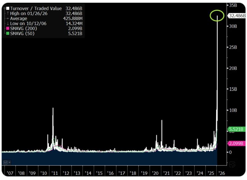 The volume in the silver ETF $SLV is $32b..