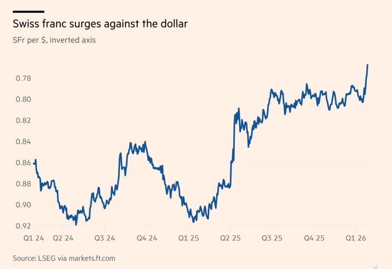 While the world watches the US Dollar and Yen with bated breath, the 