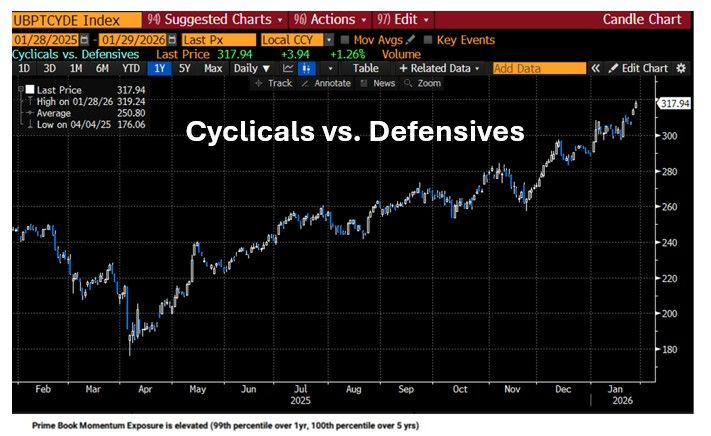 Cyclicals keep outperforming defensives...