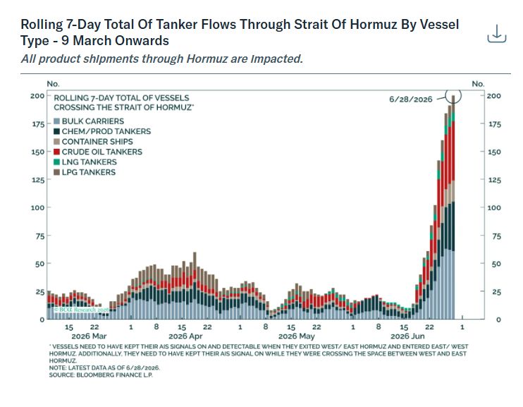 Traffic through Strait of Hormuz continues to ramp up