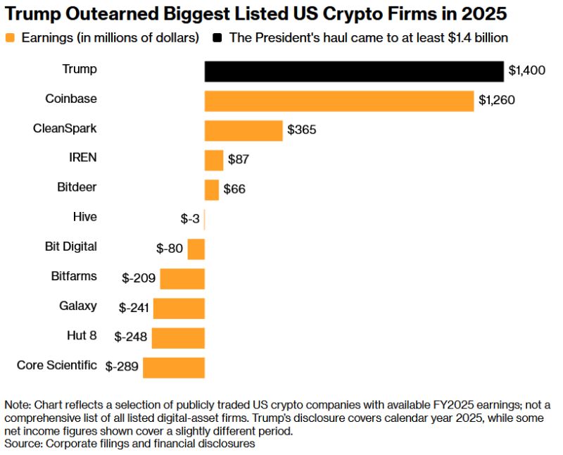 Trump personally made more from crypto than EVERY publicly traded US crypto company.