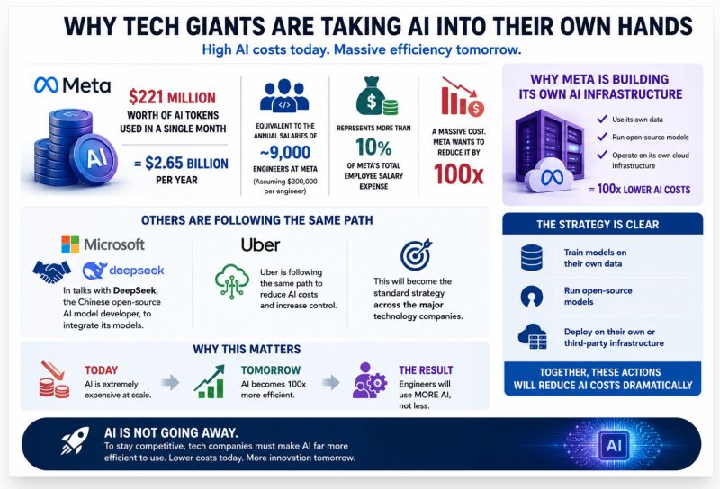 AI ECONOMICS: The bill for “tokenmaxxing” just came due.