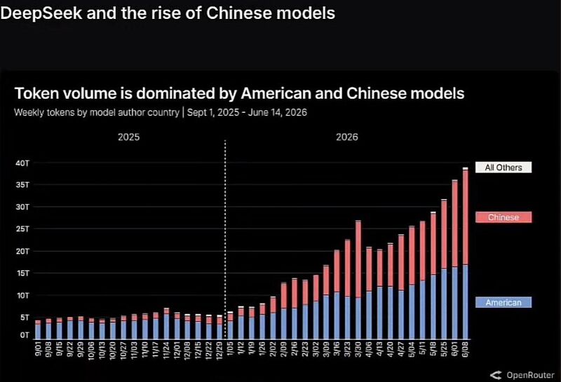 In 2025 American AI dominated with 90% market share.