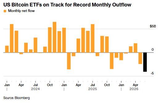 Bitcoin ETFs bled -$4.1 billion in June, the largest monthly outflow in history