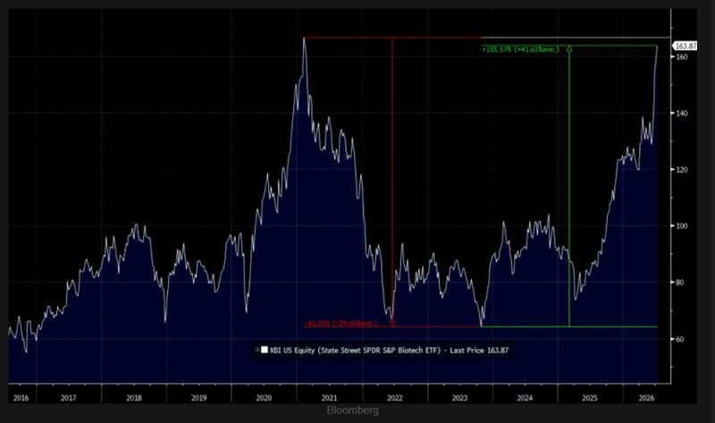 Biotech bull