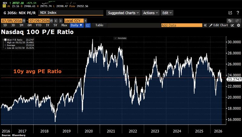 To put things into perspective: The Nasdaq 100 is currently trading at ~23x NTM P/E
