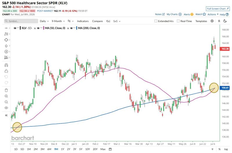 Healthcare Stocks just formed a Golden Cross for the first time since October 2025