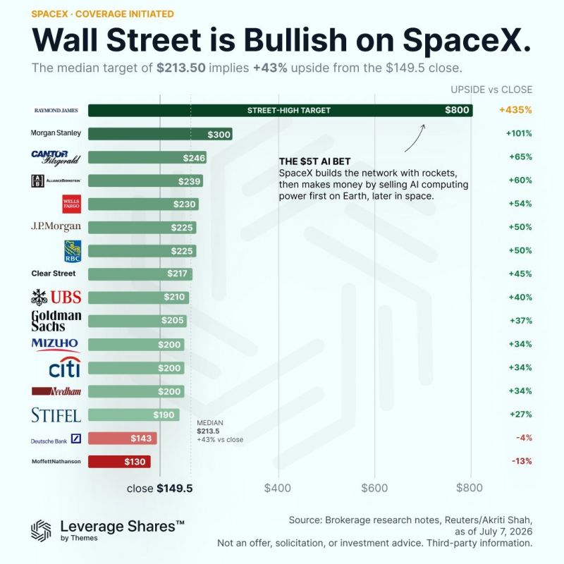 SpaceX $SPCX stock is currently trading at $122 per share