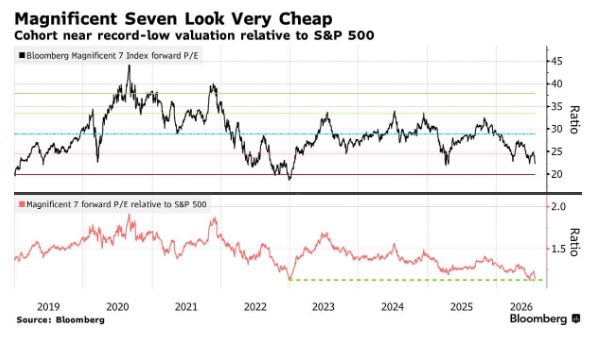 Mag 7 stocks are now trading near their cheapest valuation in history relative to the S&P 500