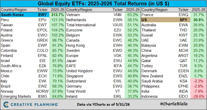 South Korean stocks have more than quadrupled over the last 17 months, trouncing every other country.